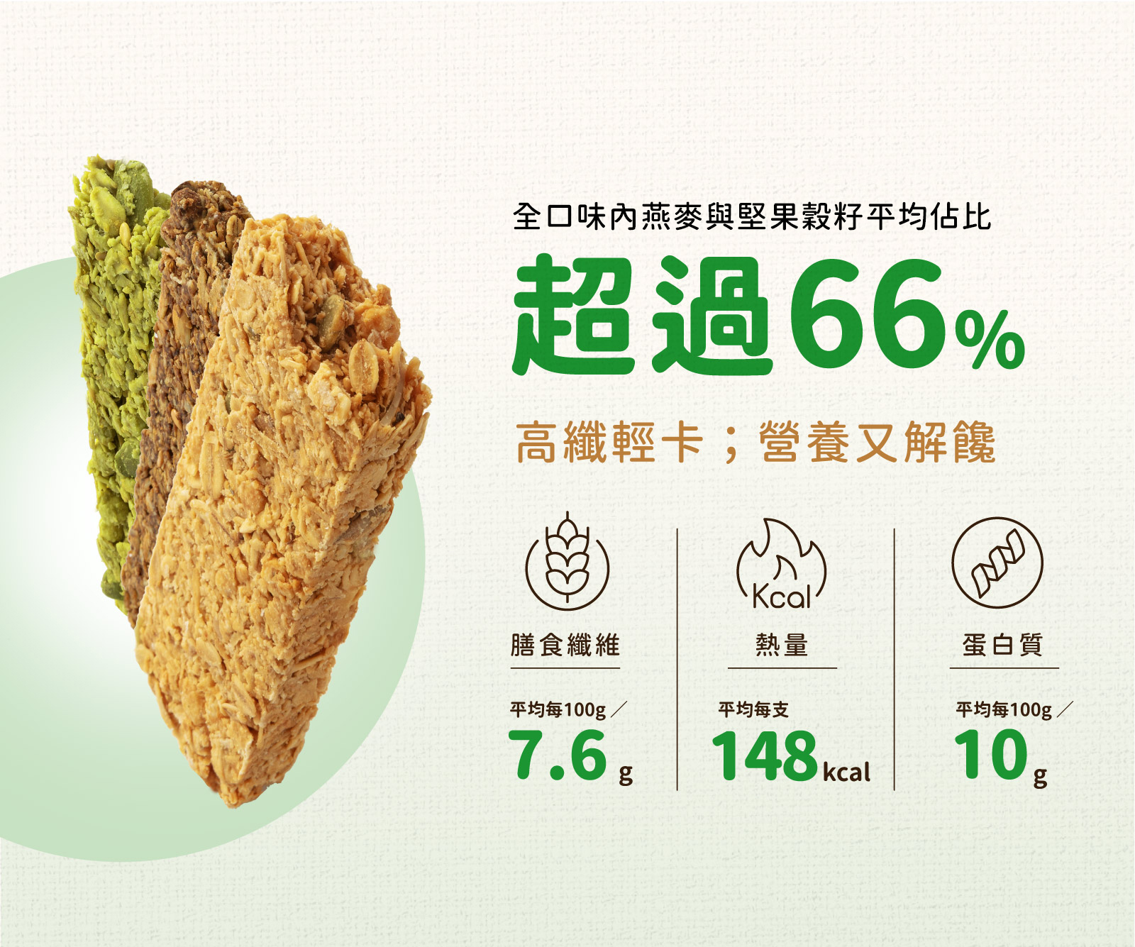 全系列全穀燕麥與堅果穀籽含量比例超過66%，每支平均熱量僅有148大卡，還含7.6g膳食纖維及10g蛋白質
