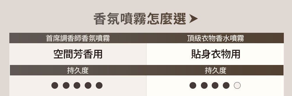 香氛噴霧怎麼選 >