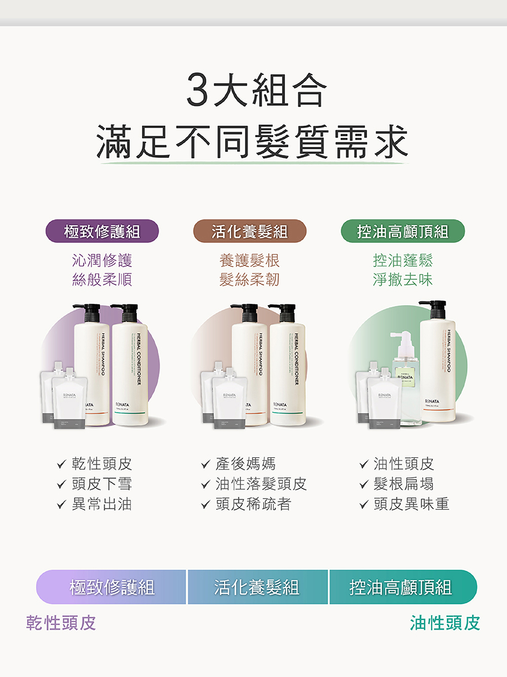 3大組合,滿足不同髮質需求,極致修護組,沁潤修護,絲般柔順,活化養髮組,養護髮根,髮絲柔韌,控油高爐頂組,控油蓬鬆,淨撤去味