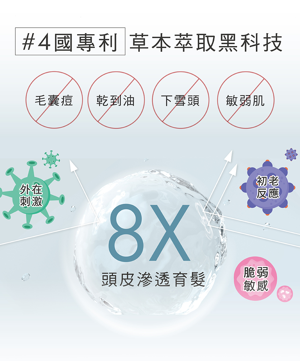 4國專利,草本萃取黑科技,毛囊痘,乾到油,下雪頭,敏弱肌,外在刺激,初老反應,脆弱敏感,頭皮滲透育髮