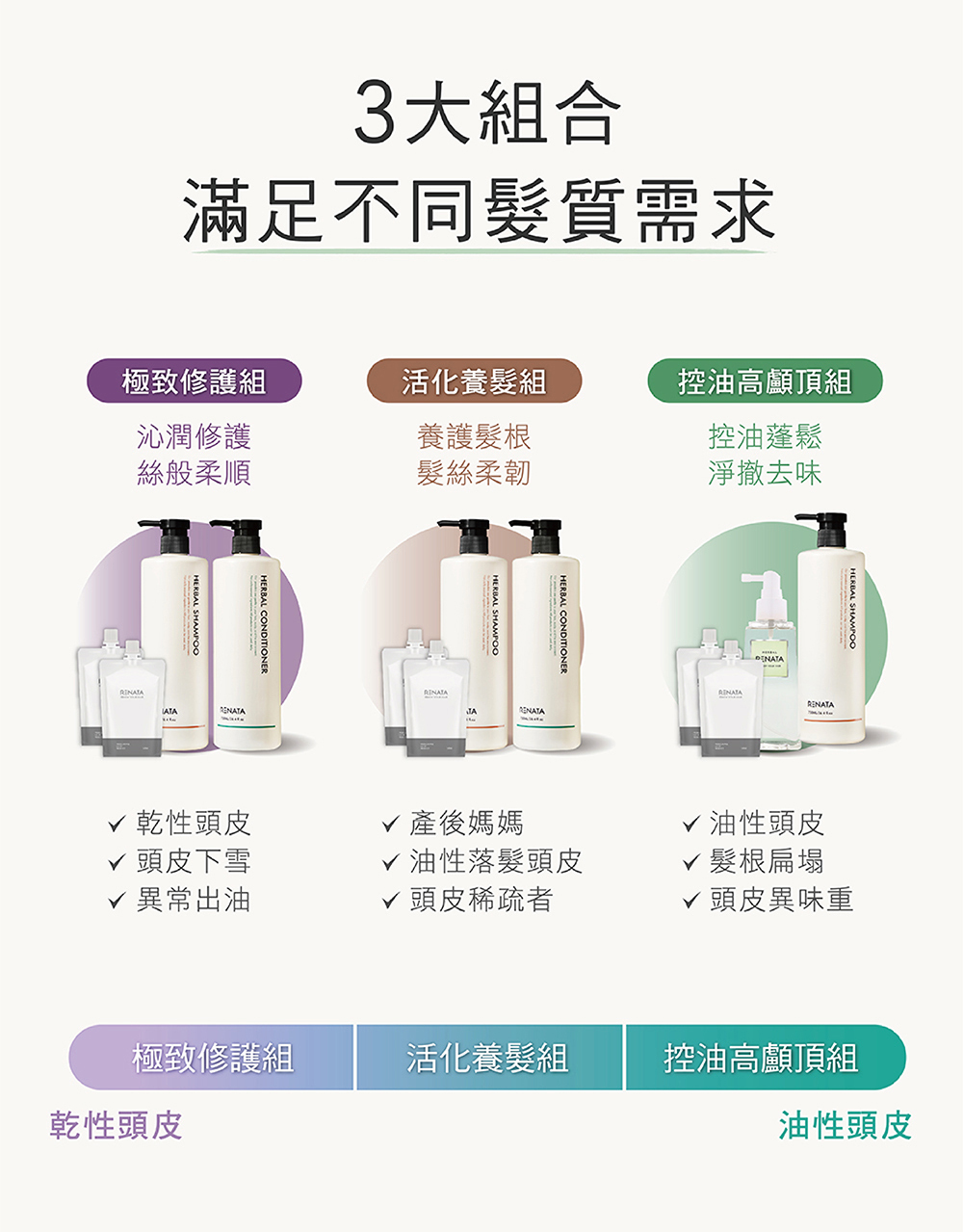 3大組合,滿足不同髮質需求,極致修護組,活化養髮組,控油高爐頂組
