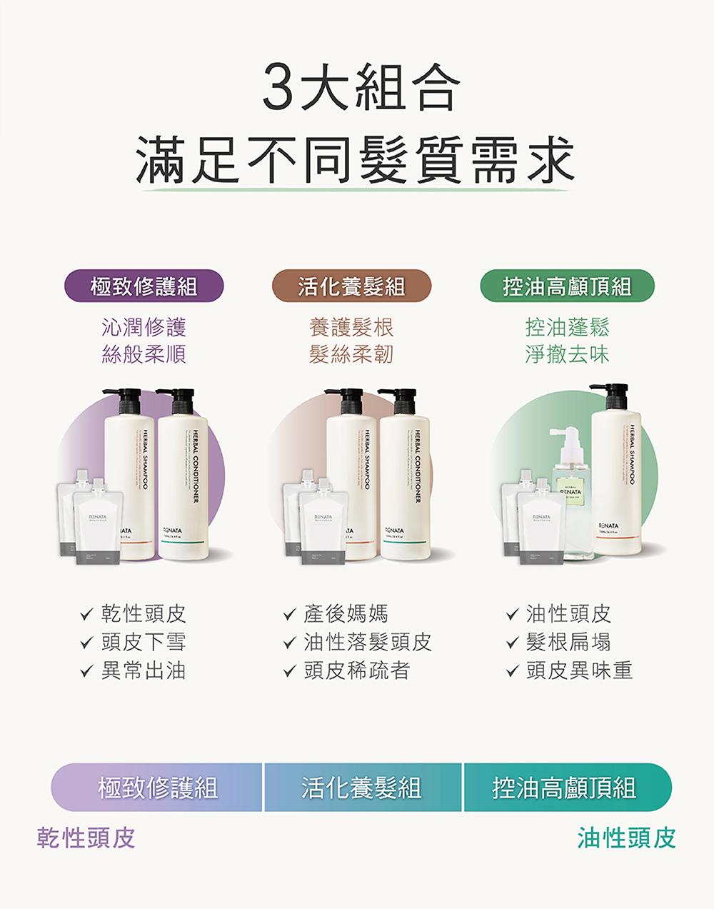 3大組合,滿足不同髮質需求,極致修護組,活化養髮組,控油高爐頂組
