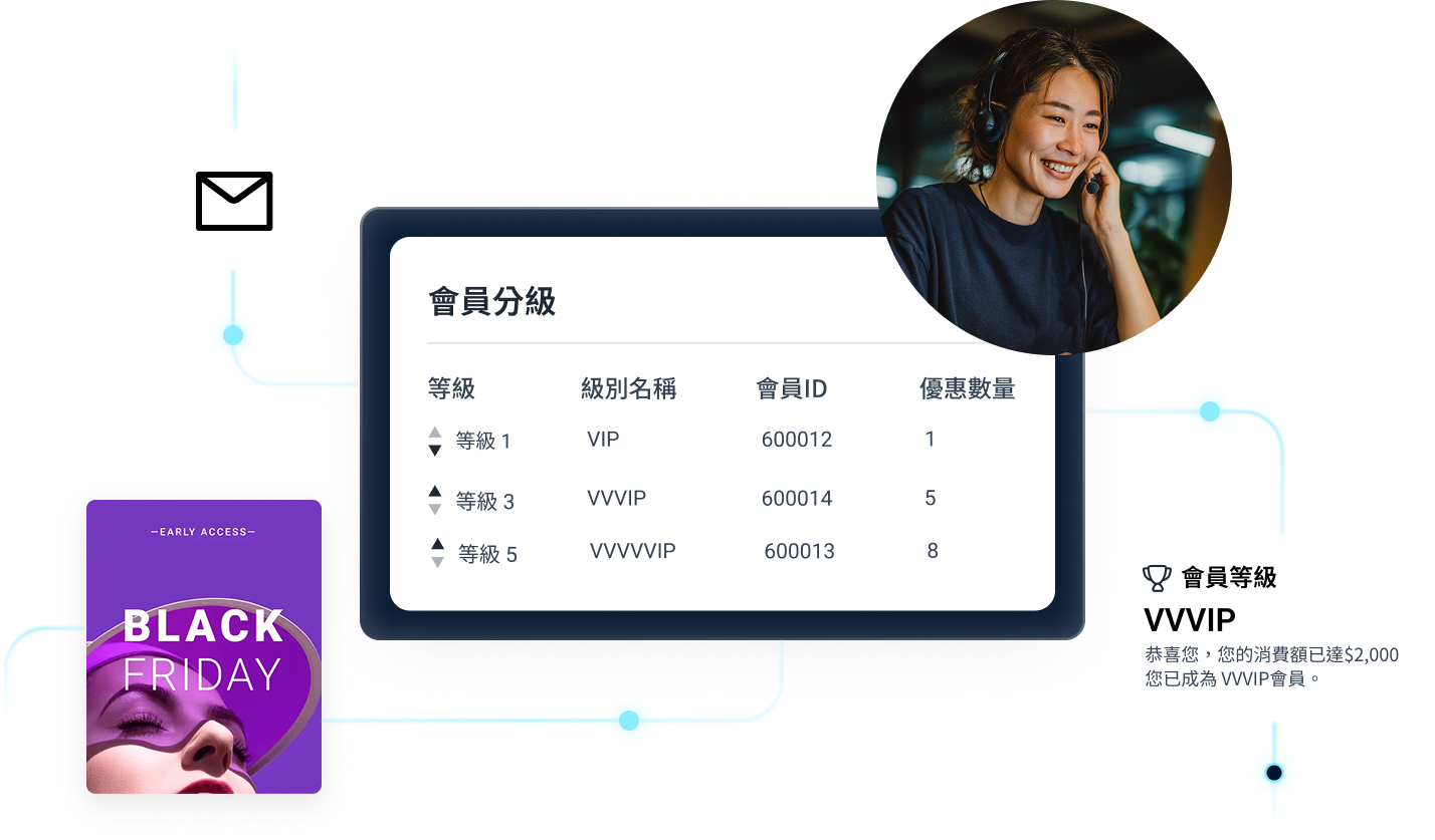 SHOPLINE 支援客製化功能