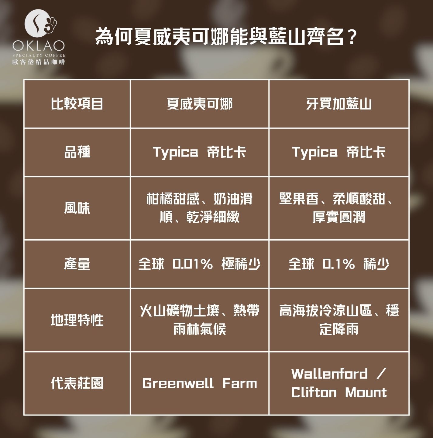 夏威夷可娜  夏威夷可娜等級  夏威夷可娜生豆  Kona Coffee  夏威夷咖啡推薦  精品咖啡豆  歐客佬咖啡豆推薦  莊園咖啡豆  歐客佬咖啡推薦  歐客佬咖啡介紹