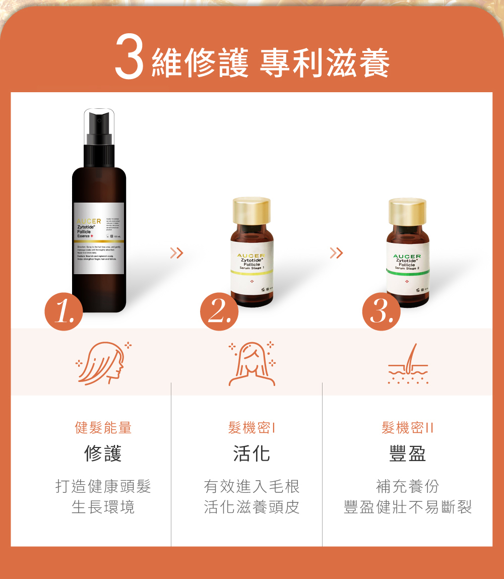 3維修護,專利滋養,檢=健髮能量,修護,打造健康頭髮生長環境,髮機密1,活化,有效進入髮根,活化滋養頭皮,髮機密2,豐盈,補充養份,豐盈健壯不易斷裂