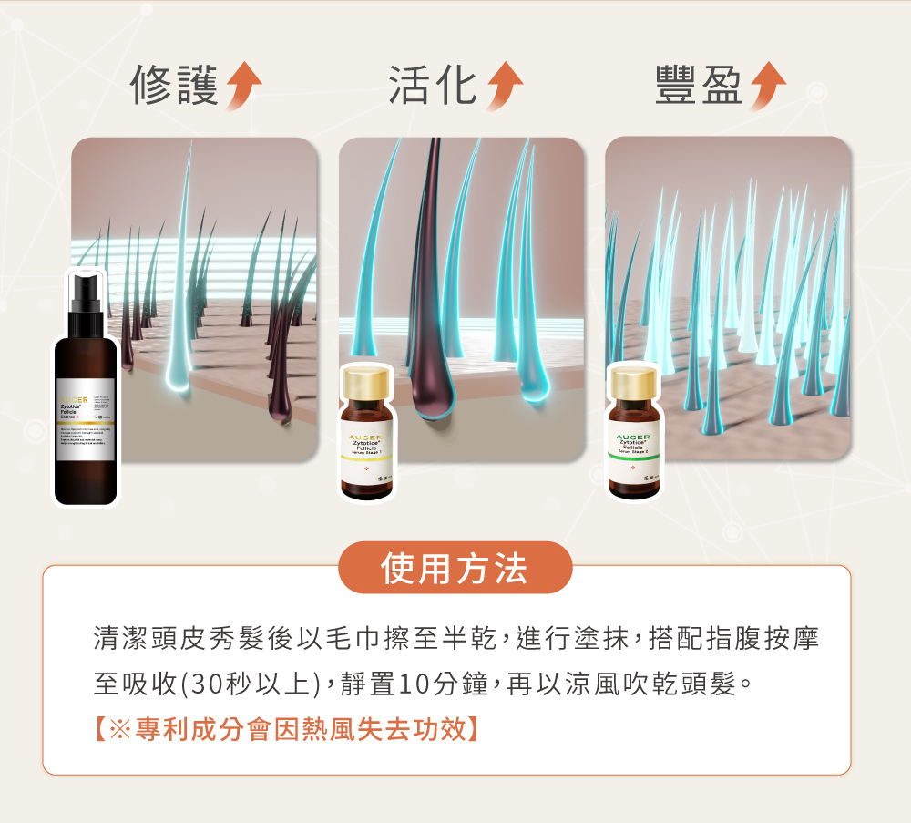 修護,活化,豐盈,使用方法,清潔頭皮秀髮後以毛巾擦至半乾,進行塗抹,搭配指腹按摩至吸收(30秒以上),靜置10分鐘,再以涼風吹乾頭髮,專利成分會因熱風失去功能