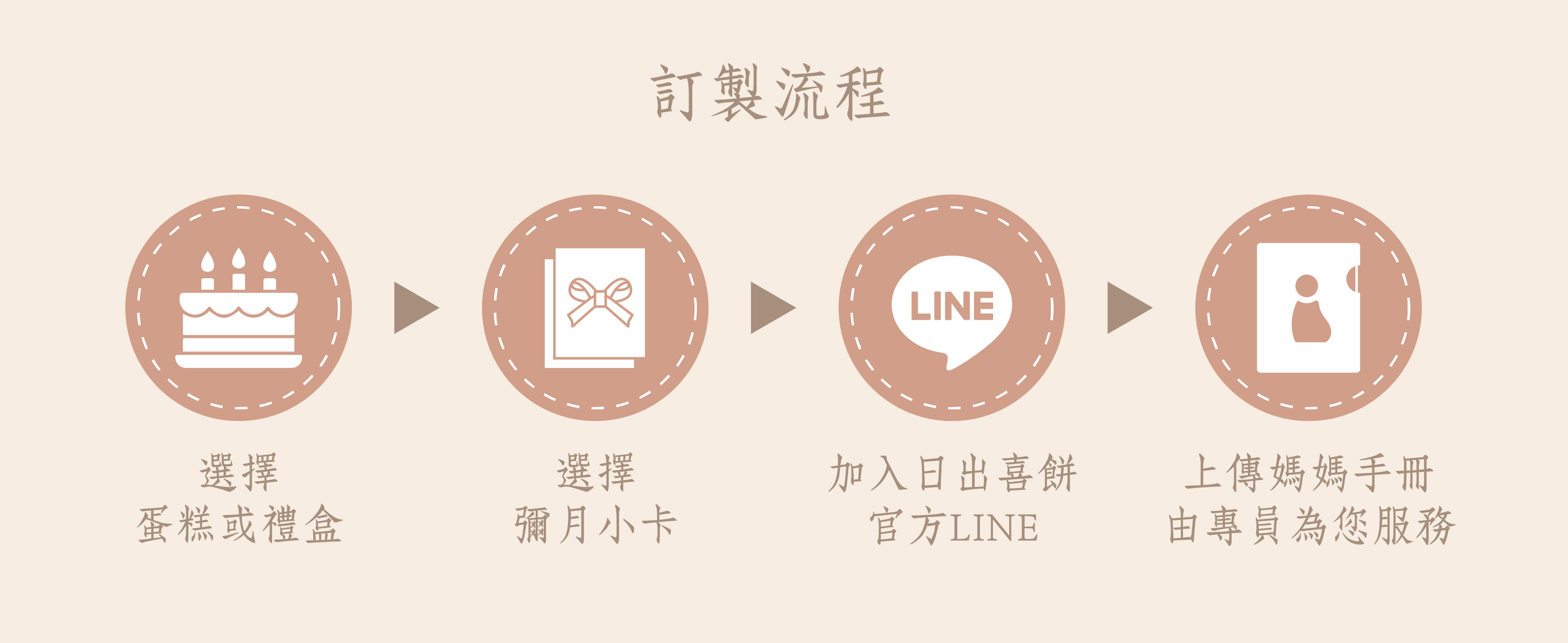 彌月禮盒 乳酪蛋糕 蛋糕 餅乾 日出喜餅 彌月試吃 訂製