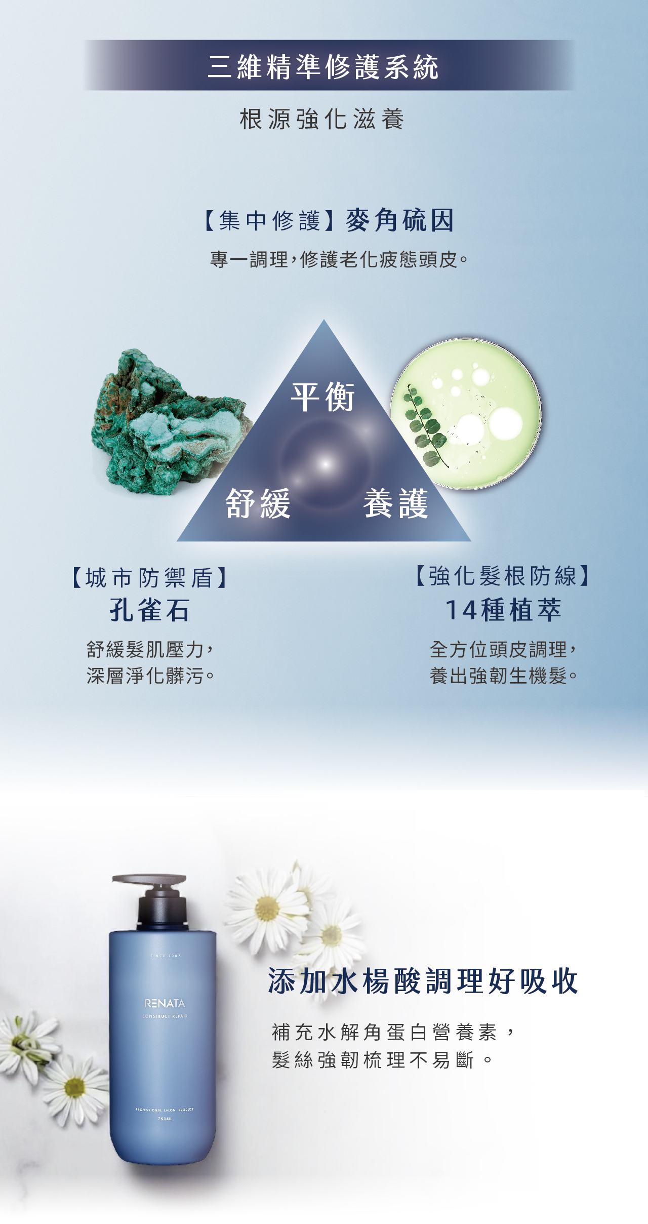 三維精華修護系統,根源強化滋養,集中修護,麥角硫因,專一調理,修護老化疲態頭皮,城市防禦盾,孔雀石,舒緩髮肌壓力,深層淨化髒污,強化髮根防線,14種植萃,全方位頭皮調理,養出強韌生機髮,添加水楊酸調理好吸收,補充水解角蛋白營養素,髮絲強韌梳理不易斷