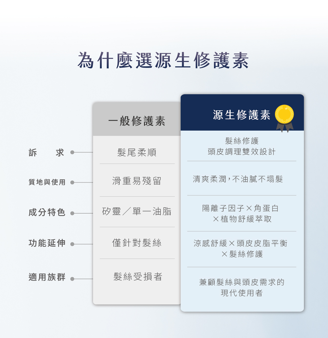 為什麼選源生修護素,源生修護素,髮絲修護,頭皮調理雙效設計,清爽柔潤,不油膩不塌髮,楊離子因子,角蛋白,植物舒緩萃取,量感舒緩,頭皮皮脂平衡,髮絲修護,兼顧髮絲與頭皮需求的現代使用者