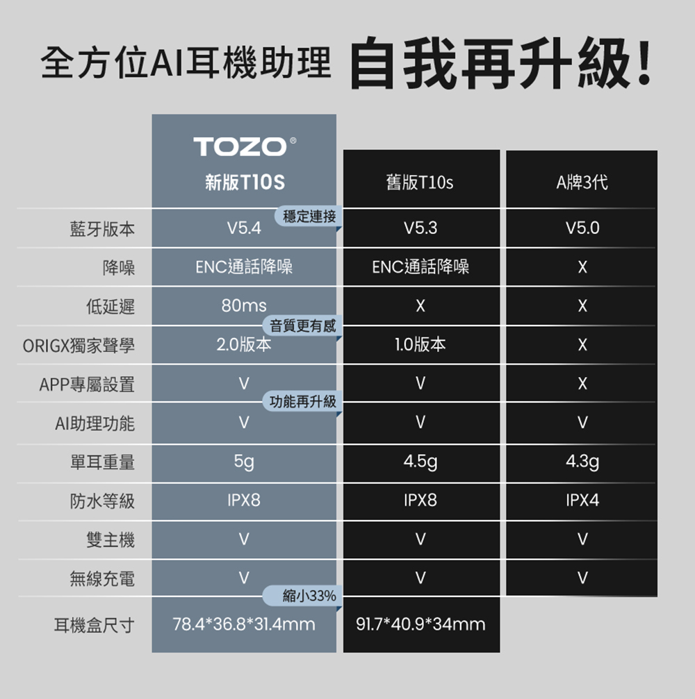 TOZO,tozo,T10S,升級,AI,ChatGPT,耳機,藍牙耳機,藍芽耳機,防水耳機,降噪耳機,推薦,ENC降噪
