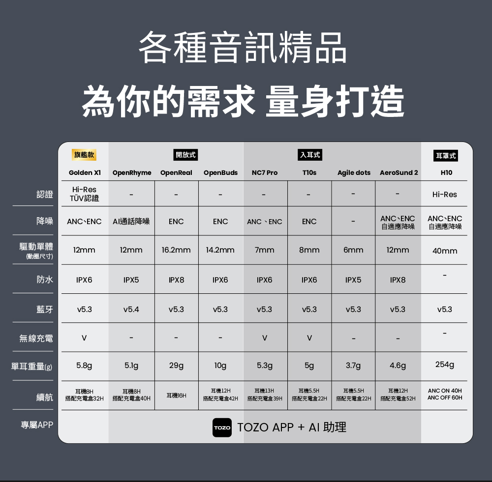 TOZO,tozo,T10S,升級,AI,ChatGPT,耳機,藍牙耳機,藍芽耳機,防水耳機,降噪耳機,推薦,ENC降噪
