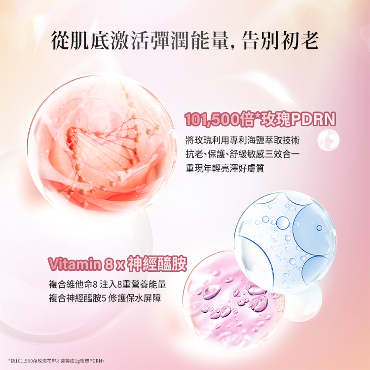 從肌底激活彈潤能量,告別初老,101500倍玫瑰PDRN、維他命8、神經醯胺