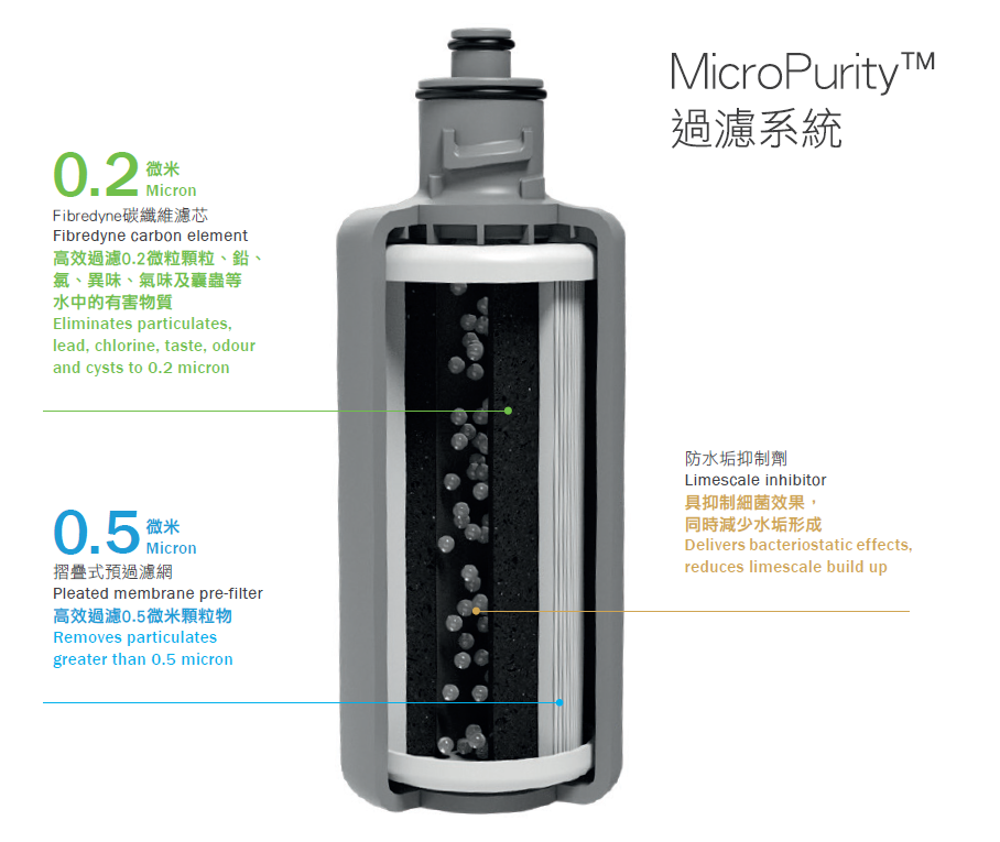 MicroPurity, 0.2微米濾網, 將活性碳除味及0.2微米沉積物過濾技術集於一身, 易於更換且衛生的濾芯，符合NSF 42（改善口感與外觀效果）及NSF 53（健康效益）標準, 能有效過濾水中的細菌、異味、有害物質等