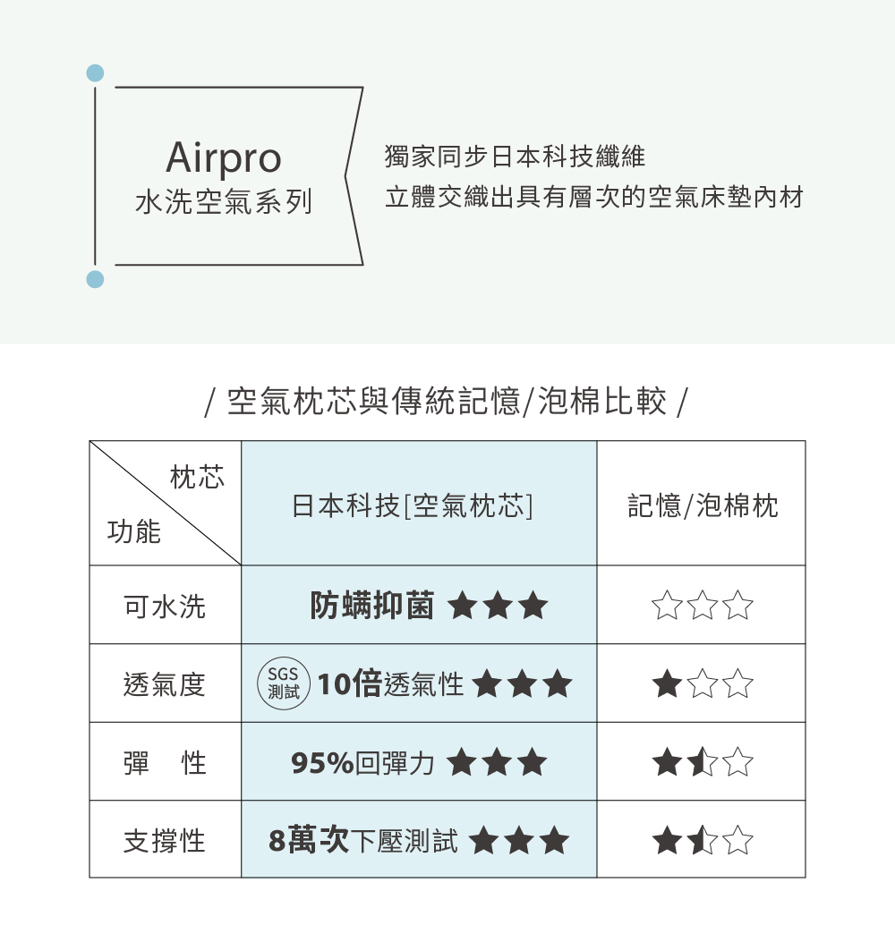 Combi，Airpro水洗空氣枕幼童枕實品圖