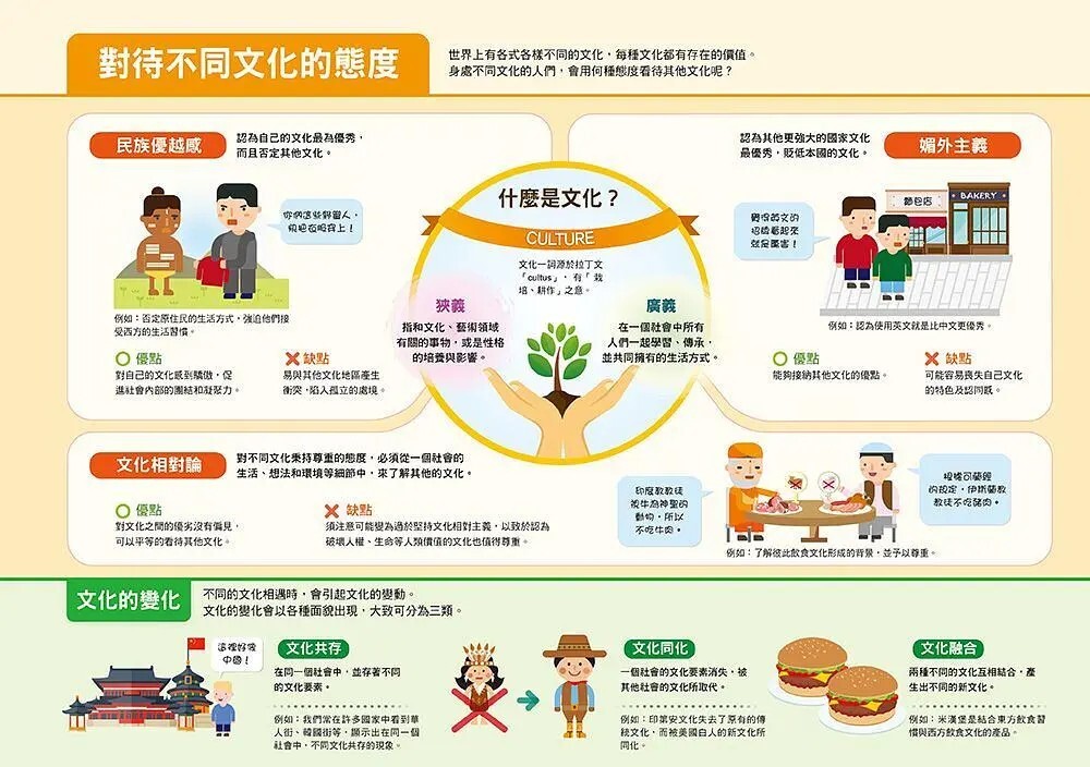 漫畫大英百科【文明文化2】：人類文化
