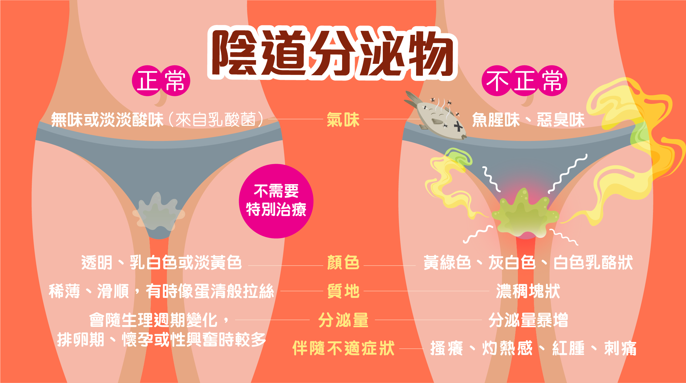 正常分泌物又稱「生理性白帶」,具有以下特徵: 顏色 :透明、乳白色或淡黃色 氣味 :無味或淡淡酸味(來自乳酸菌) 質地 :稀薄、滑順,有時像蛋清般拉絲 分泌量 :會隨生理週期變化,排卵期、懷孕或性興奮時較多 📌小提醒:正常的生理性分泌物不需要特別治療喔!不正常的陰道分泌物 ⚠️不正常的陰道分泌物 顏色異常:黃綠色、灰白色、白色乳酪狀 氣味異常:魚腥味、惡臭味 質地改變:濃稠塊狀 分泌量:分泌量暴增 伴隨不適症狀:搔癢、灼熱感、紅腫、刺痛