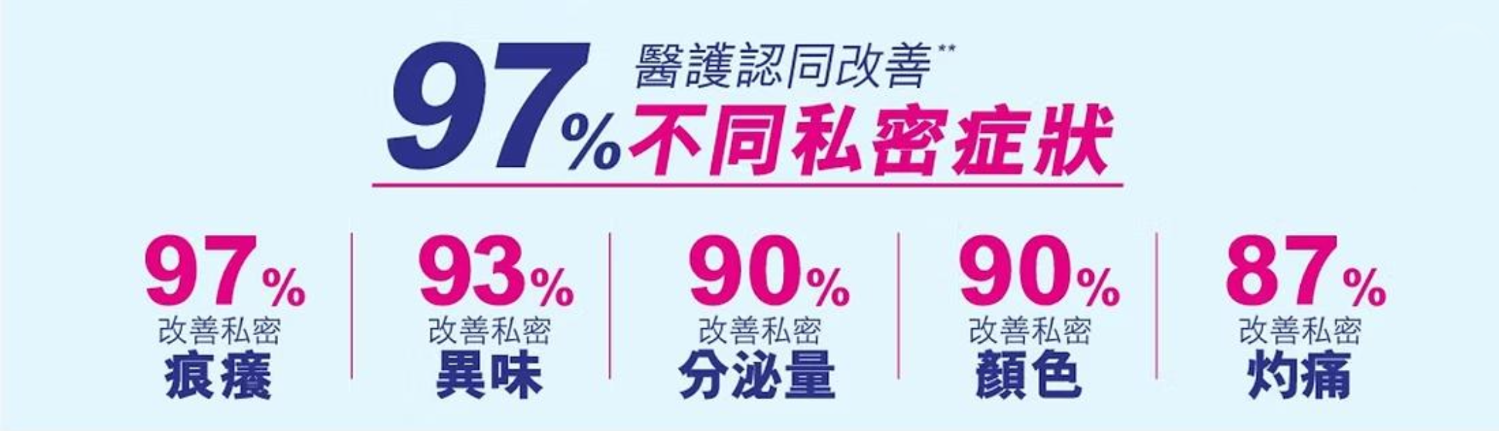 經「香港醫護學會」真人實證 高達 97%**試用者認同有效 改善私密痕癢、異味、分泌量、分泌顏色及親密關係 溫馨建議:無論男女,當發現感染「念珠菌」時,謹記與另一半同服「紓密丹」,杜絕「乒乓效應」無限復發。