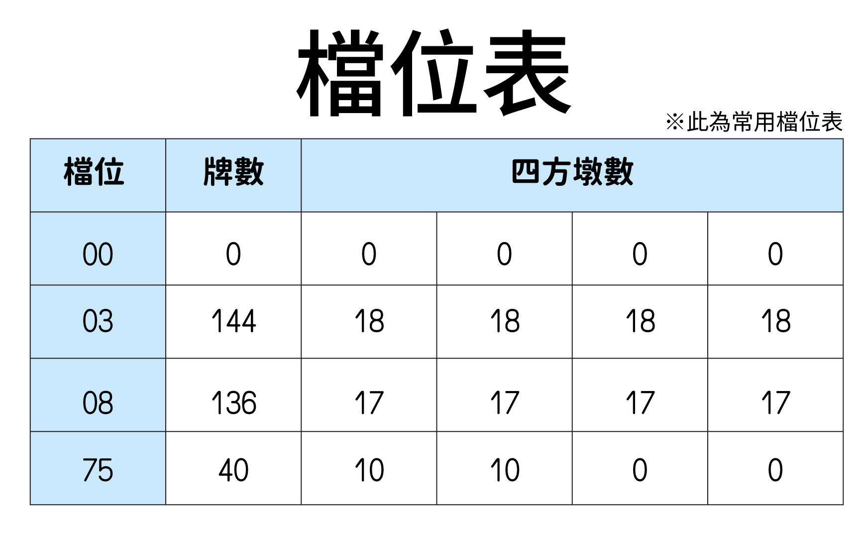 東方不敗電動麻將桌過山車磁浮列車三代動力火車落虎藏龍常用檔位表