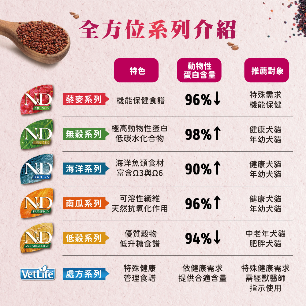 Farmina 法米納 | N&D藜麥無穀機能系列  貓咪飼料