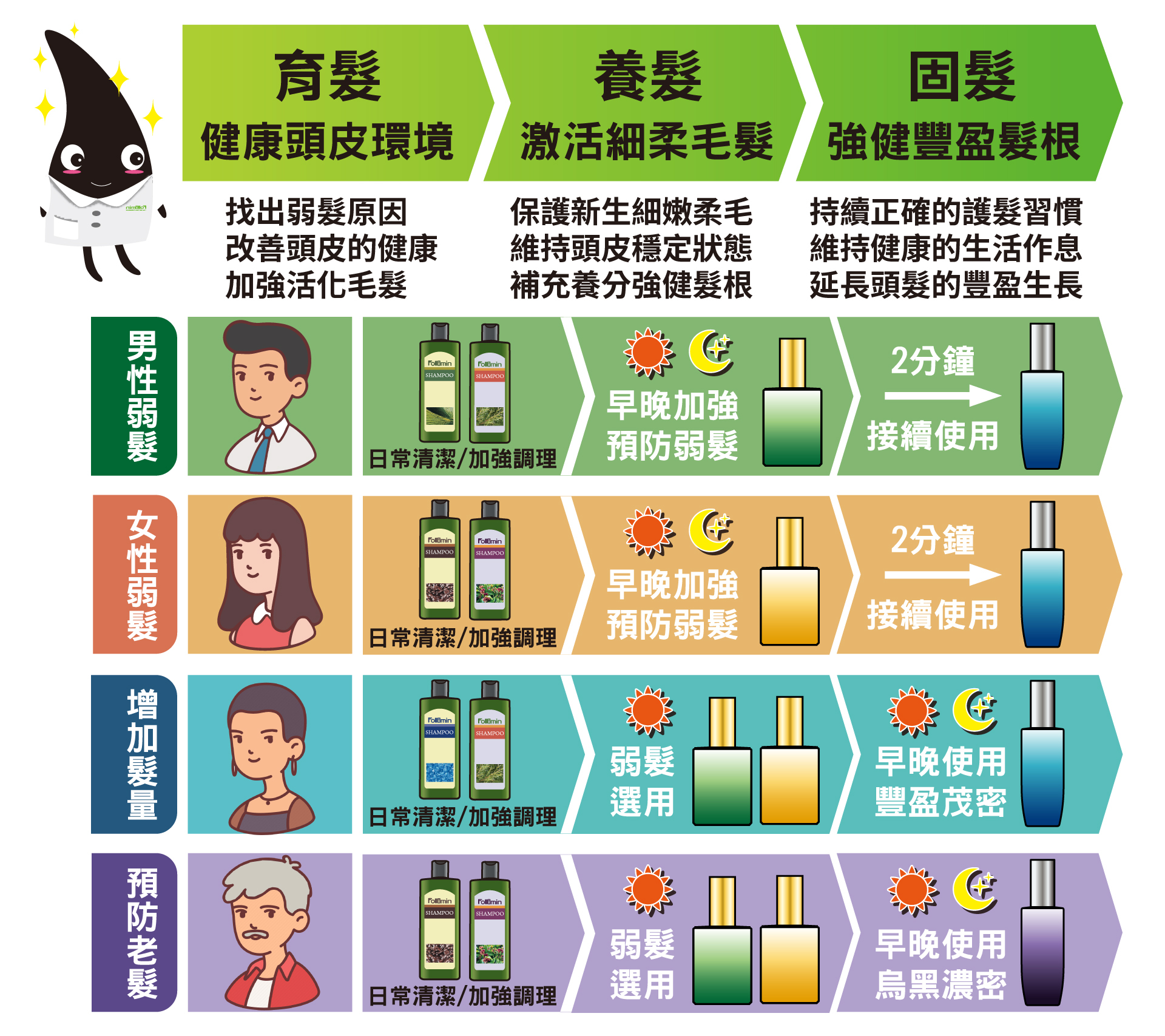 髮利明黑釉亮16週逆齡喚黑