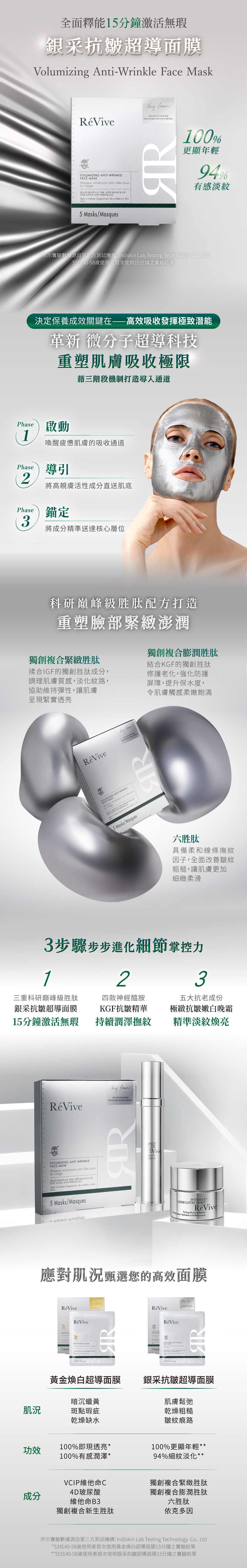 採用RéVive「微分子超導科技」優化吸收路徑，打造精準導入通道。並以科研級巔峰胜肽為核心：「獨創複合膨潤胜肽」修護老化，提升保水，令肌膚觸感柔嫩飽滿；「獨創複合緊緻胜肽」調理肌膚質感，淡化紋路，呈現緊實透亮；「六胜肽」具備柔和線條撫紋因子，全面改善皺紋粗糙，更加細緻柔滑。15分鐘激活無瑕!撫平紋理疲態，重塑臉部緊緻澎潤