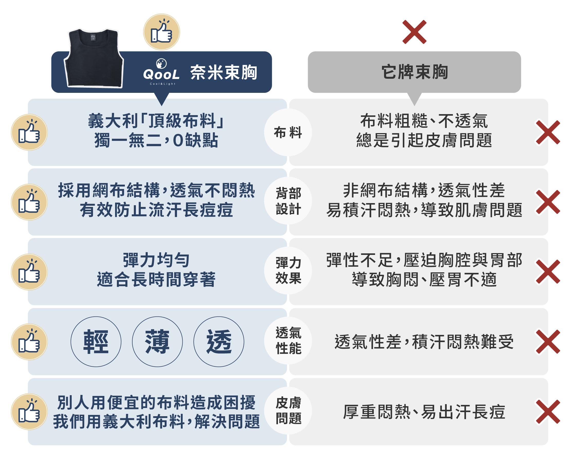 QooL酷兒束胸 奈米級拉鍊束胸與它牌束胸對比，使用義大利頂級布料，輕薄透氣不悶熱，彈性均勻適合長時間穿著，展現無與倫比的舒適感。