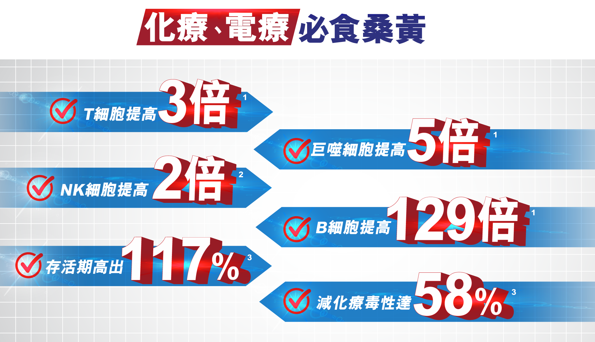 極長崎野生桑黃  抑制變異細胞比靈芝及雲芝高出20％