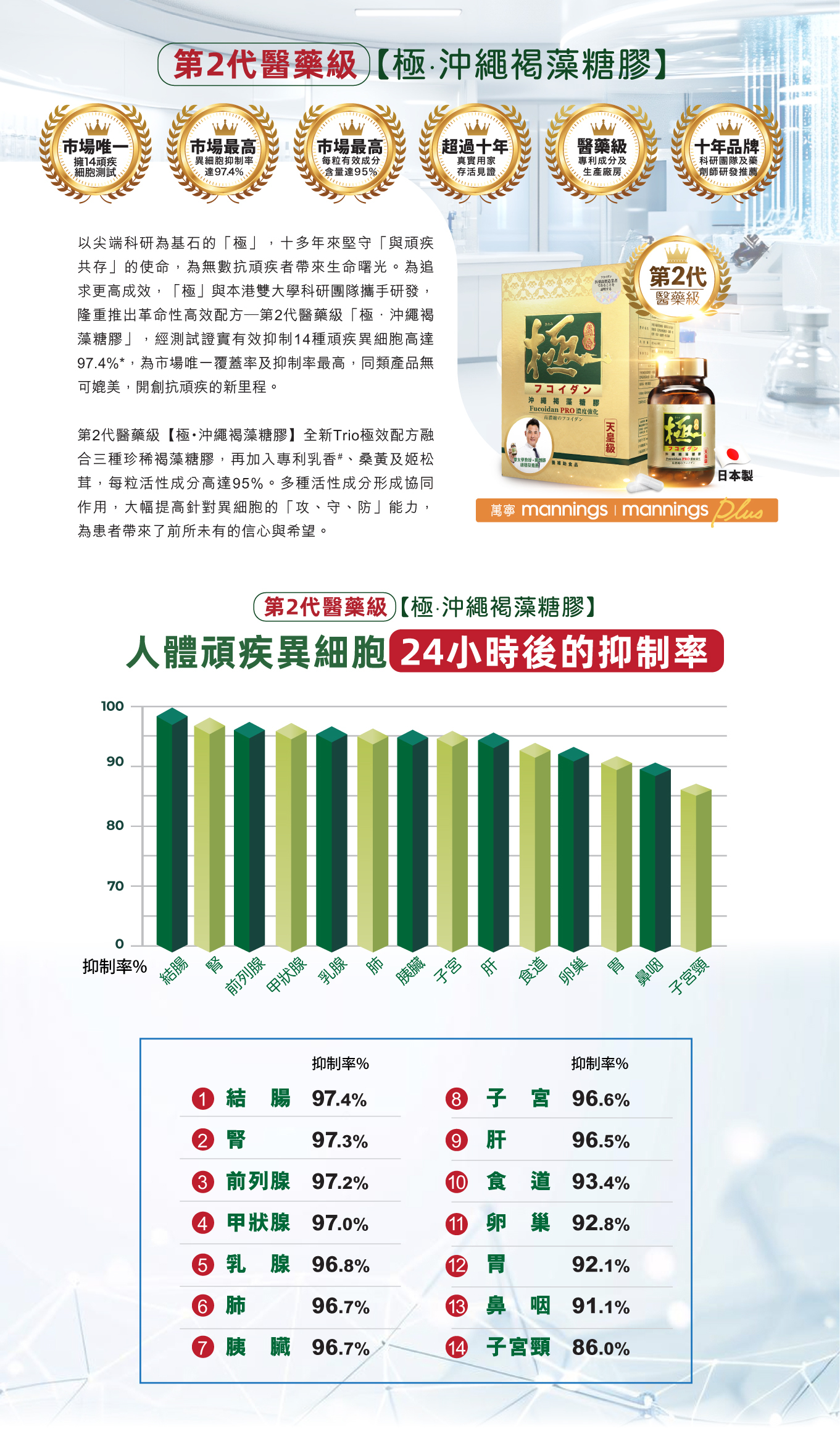 第2代醫藥級【極.沖繩褐藻糖膠】市場唯一 證實有效抑制14種異細胞,抑制率高達97.4%