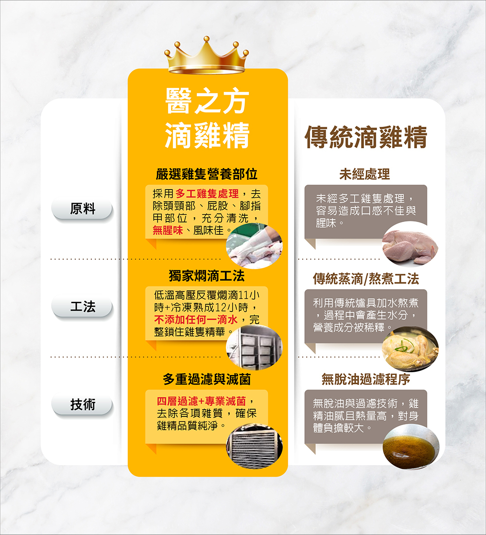 【台塑生醫醫之方】滴雞精(30包/盒)