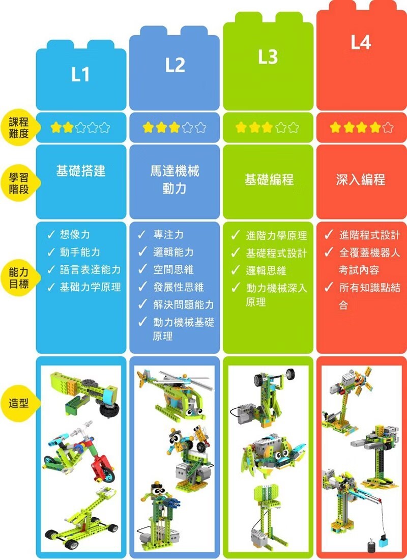 昌兒,程式積木高級教育套組的實品圖