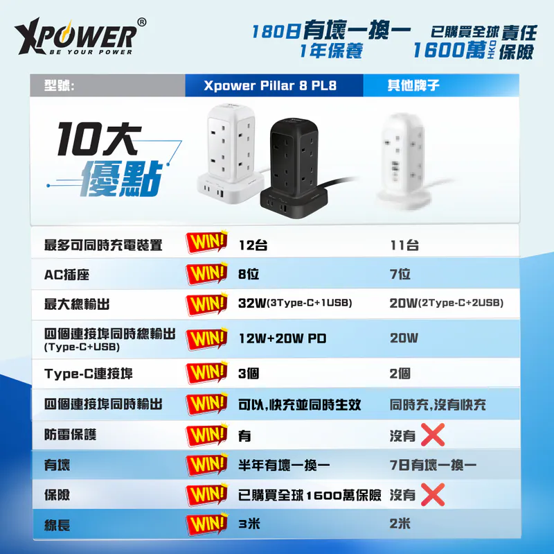 （2026新年限時優惠）XPower Pillar 8 PL8 迷你直立式12輸出拖板 3米線長 8個插頭 PD 3.0輸出拖板