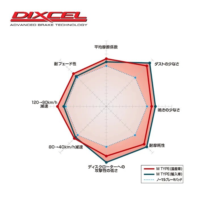 DIXCEL M type 來令片 TOYOTA AURIS COROLLA SPORT