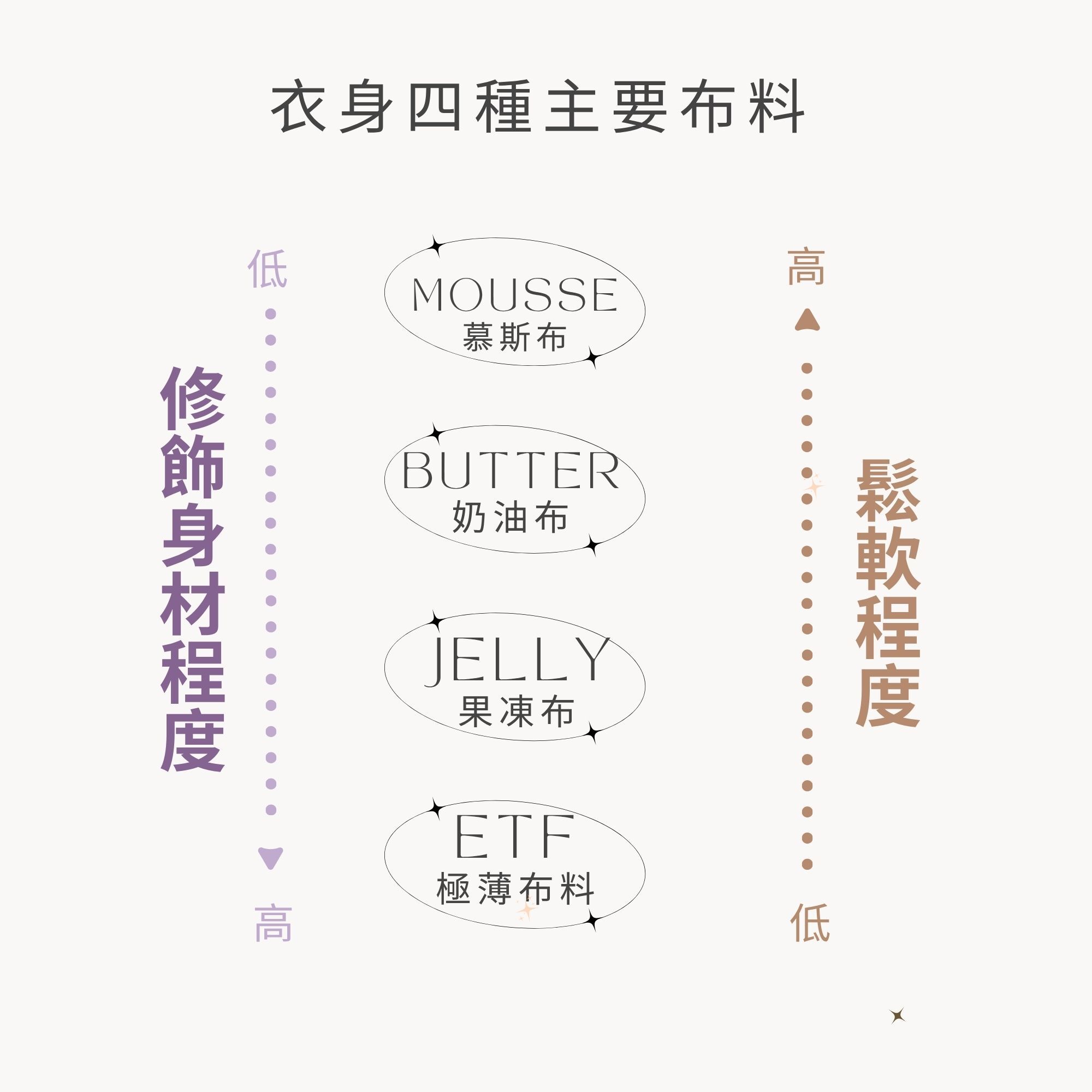 ASify 果凍布、慕斯布等布料的鬆緊及修身程度