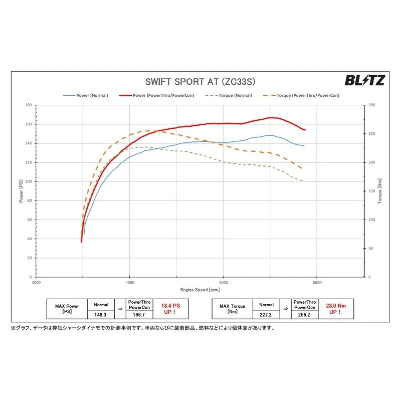 BLITZ POWER THRO 電子節氣門控制器 SUZUKI SWIFT SPORT ZC33S