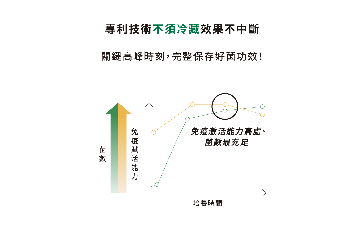 專利技術不須冷藏，效果不中斷