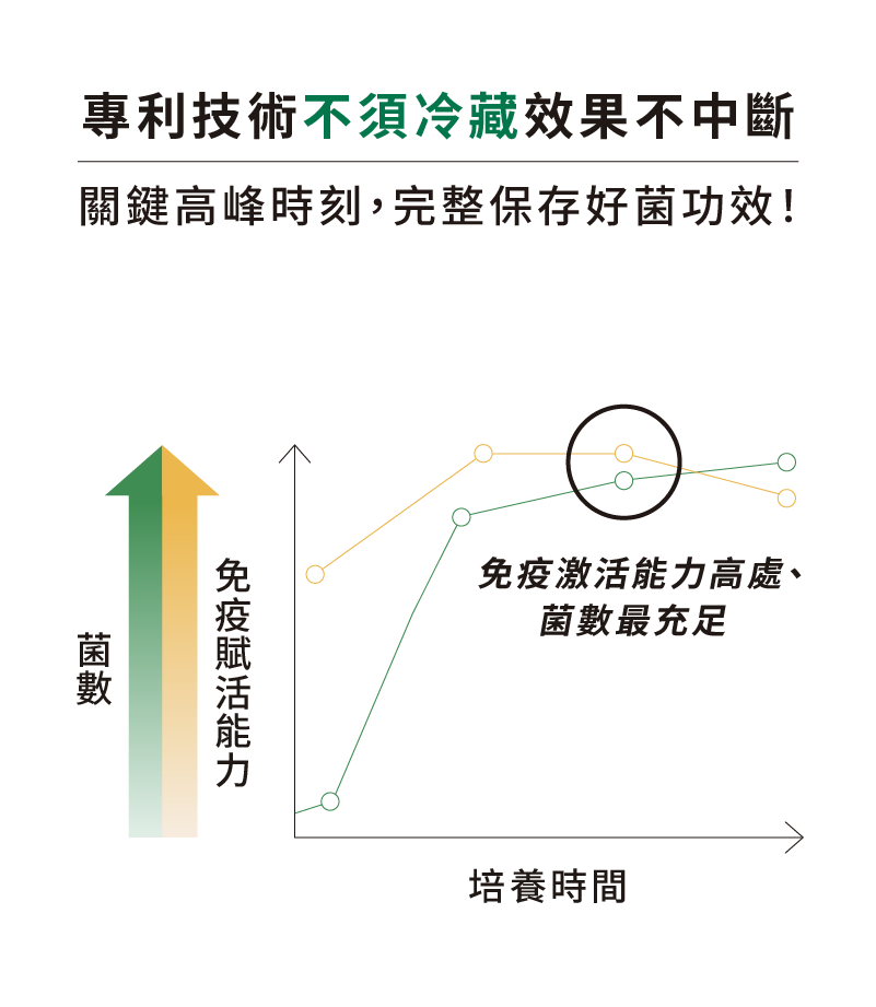專利技術不須冷藏，效果不中斷