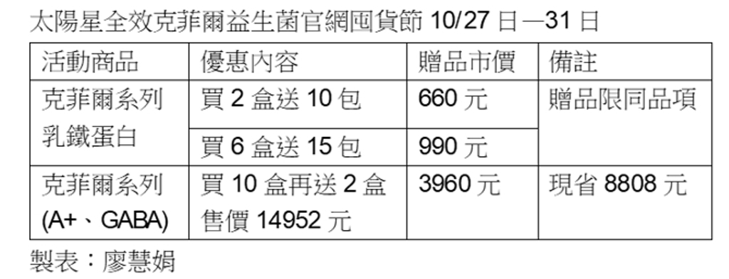 克菲爾益生菌囤貨節升級 養生優惠加碼
