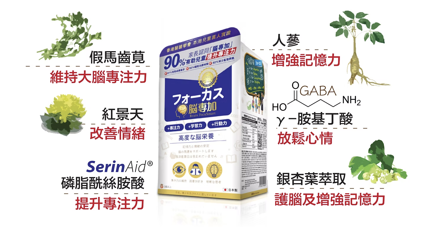 【無副作用 無依賴性】六大成分 吃出好情商及專注力 「腦專加」含 6 大天然成分,不僅能夠提升小孩的專注力、記憶力和學習能力,還能改善他們的情緒,讓他們在學習和生活中更加自信與愉快:1. 假馬齒莧 一種主要的神經遞質調節劑,支持人類學習能力和記憶力,為重要的記憶中心提供抗氧保護,有助減低壓力對大腦的影響,纾緩緊張情緒。假馬齒莧透過改善神經脈衝的傳送以增強認知能力,維持大腦專注力、學習能力及記憶力之發展。 2. 紅景天 具有單胺化酶抑制劑的作用,能抑制單胺類的分解,例如:腎上腺素、正腎上腺素及多巴胺,對壓力及認知管理有著重要影響。紅景天有效調節壓力激素,同時促進能量代謝,有效改善與壓力相關的症狀。 3. 人蔘 人蔘有增強記憶力、改善睡眠質素及護腦的功效,對於改善專注力不足問題有著長遠的好處,提升學習和記憶力。 4. SerinAid 磷脂酰絲胺酸 磷脂酰絲胺酸是腦細胞膜表面的重要部分,通過神經遞質改善腦部活動能力,磷脂酰絲胺酸能改善專注力不足者的集中能力,學習得更好,減少發生疲倦及衝動情況。日本大學臨床證實,PS 有效改善 4-14 歲學童專注力不足、過份好動、及短期記憶的問題。PS 更被證實為有效而安全,可用作改善腦部機能的營養保健品。 5. γ-胺基丁酸 γ-胺基丁酸是一種非蛋白氨基酸,在人類腦部起著神經遞質的作用。人體會自然生產 γ-胺基丁酸,γ-胺基丁酸在中樞神經系統中能發揮放鬆及緩和神經緊張的作用。 6. 銀杏葉萃取 銀杏葉能改善血液循環,活化腦細胞,增強記憶力及認知能力,尤其對因老齡出現的輕度記憶問題有所幫助。銀杏具抗氧化功效,有助身體對抗自由基的侵害,延緩衰老。