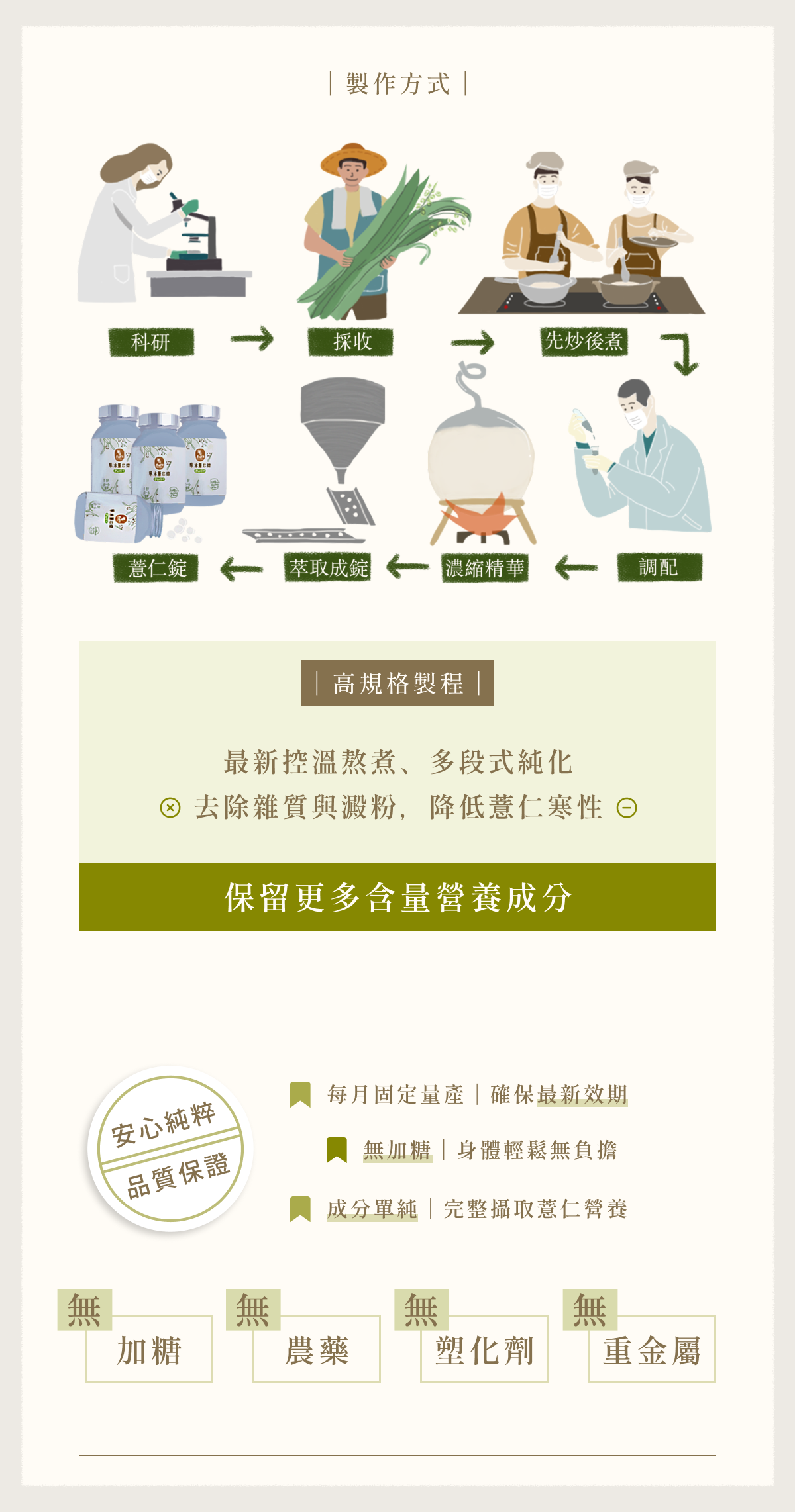 BWYA 草本薏仁錠製作過程圖示,從科研、採收、炒煮、萃取、濃縮到成錠全程製造流程。高規格製程,無糖、無農藥、無塑化劑、無重金屬,確保產品純粹與品質保證。