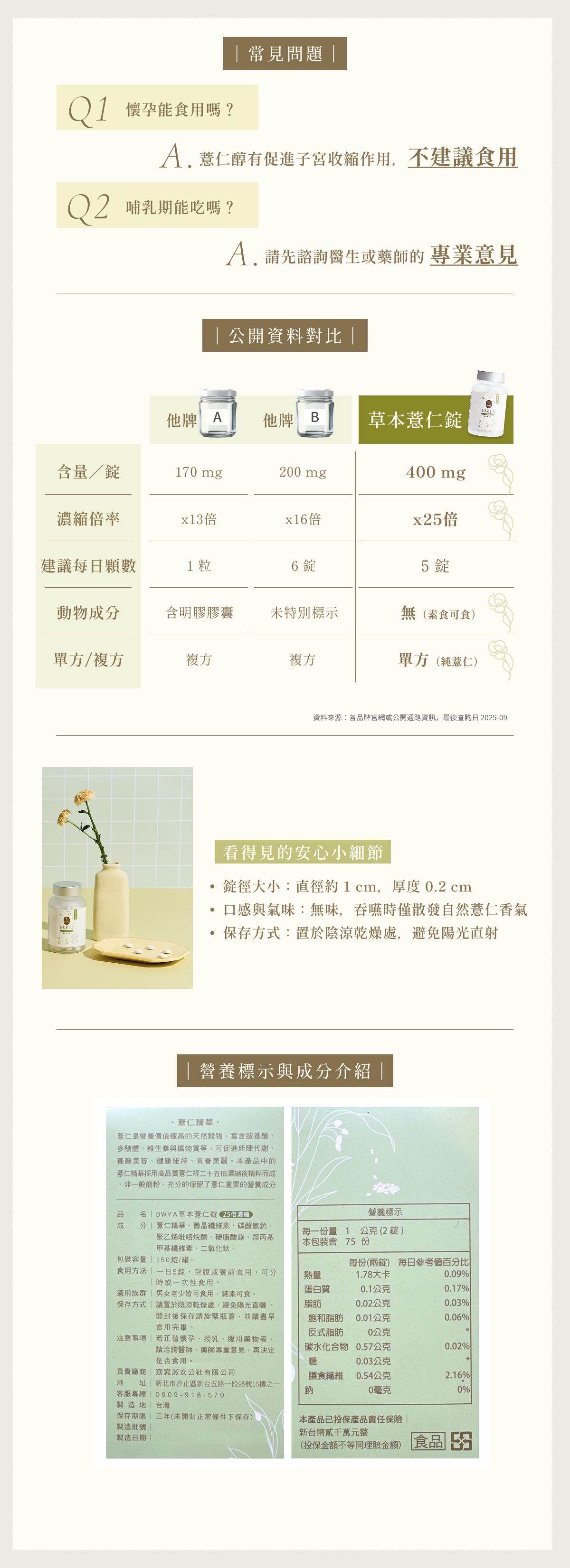 BWYA 草本薏仁錠常見問題與品牌對比說明。顯示懷孕期不建議食用、哺乳期請諮詢醫師。與他牌比較含量高達 400mg、25 倍濃縮,純薏仁無動物成分。附營養標示與食用建議。