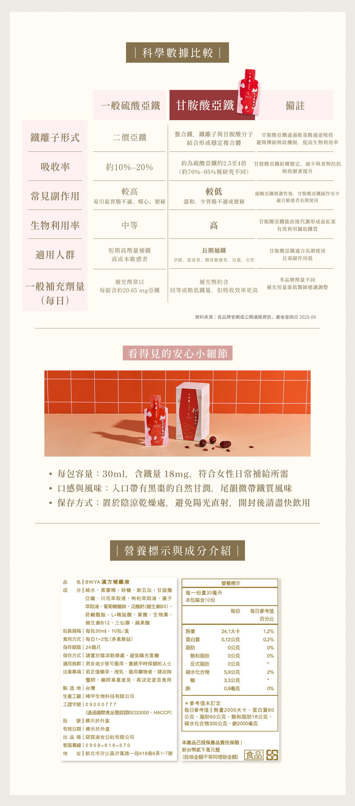 BWYA 漢方補鐵液科學數據比較。甘胺酸亞鐵吸收率高達95%,副作用低,適合長期補鐵。每包30ml含鐵18mg,口感溫潤帶黑棗香。