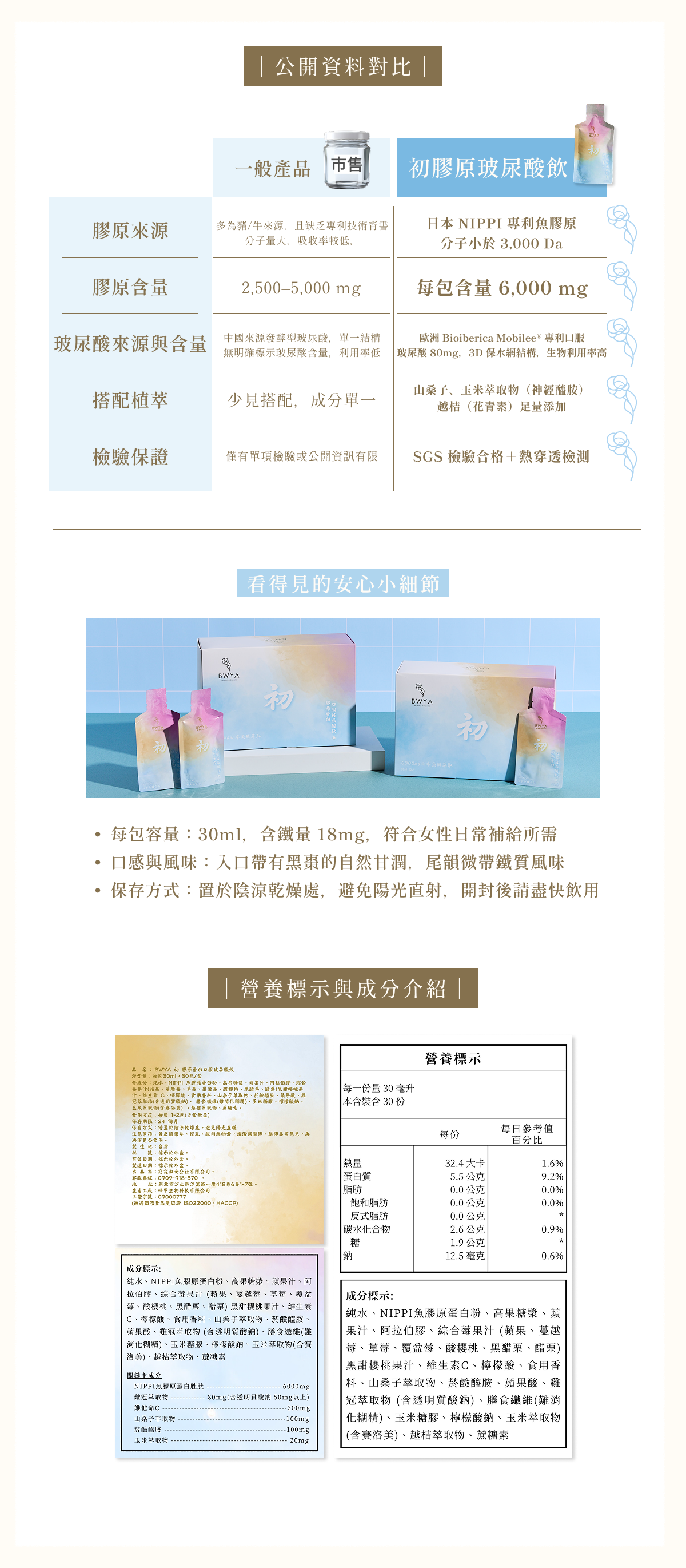 BWYA 初膠原蛋白玻尿酸飲產品資訊與營養成分標示圖,日本 NIPPI 專利魚膠原蛋白 6000mg,搭配歐洲 Bioiberica Mobilee® 玻尿酸 80mg,含山桑子、玉米、越桔等植物萃取,經 SGS 檢驗合格與熱穿透測試,完整公開營養標示與原料來源,展現產品純淨與專業透明度。