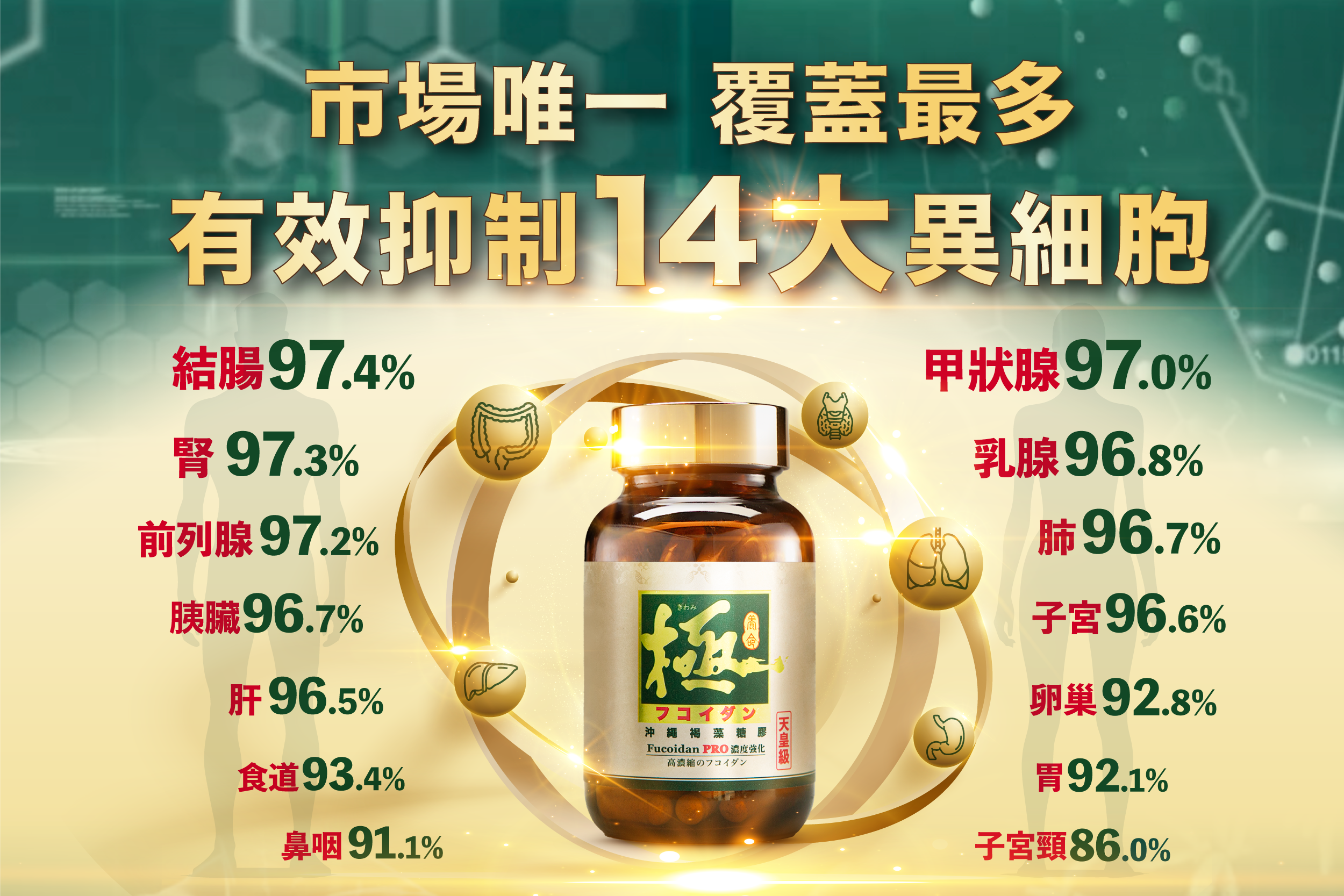 第2代醫藥級 「極·沖繩褐藻糖膠」 經測試證實可有效抑制14種頑症異細胞⾼達97.4%