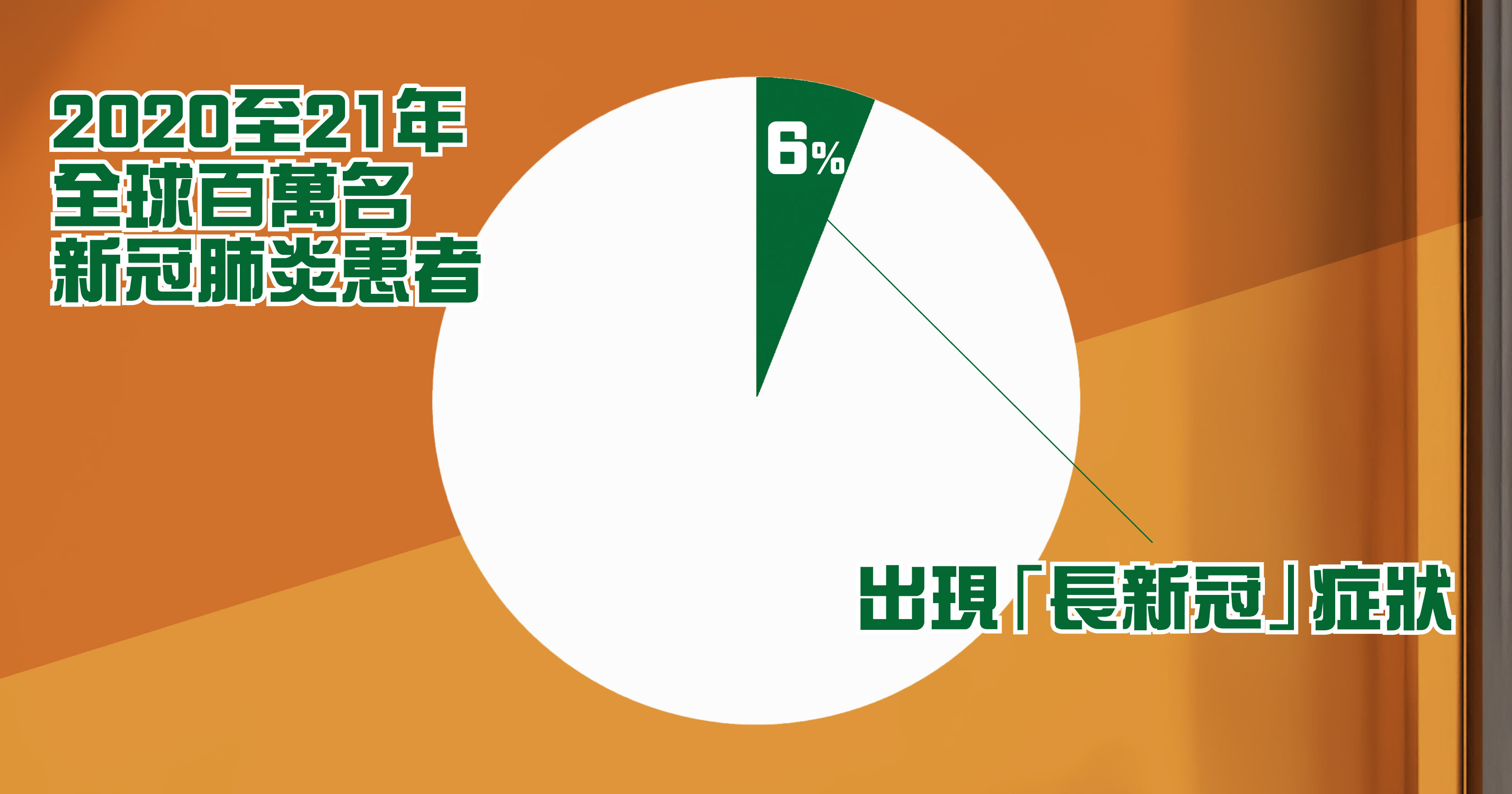 根據《美國醫學會雜誌》(JAMA)研究,西雅圖華盛頓大學及其他機構分析了2020至2021年全球百萬名新冠肺炎患者的資料,發現約6%的患者出現「長新冠」症狀,目前台灣本土病例超過870萬,估計「長新冠」患者超過40萬,其中「咳嗽」是最常見的症狀。