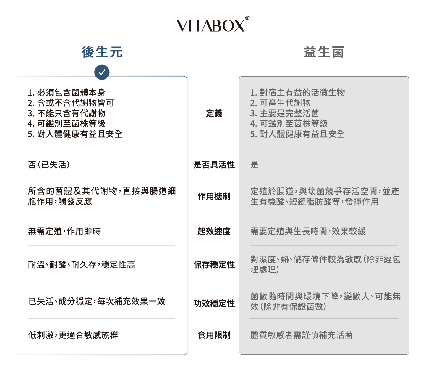 後生元比較表
