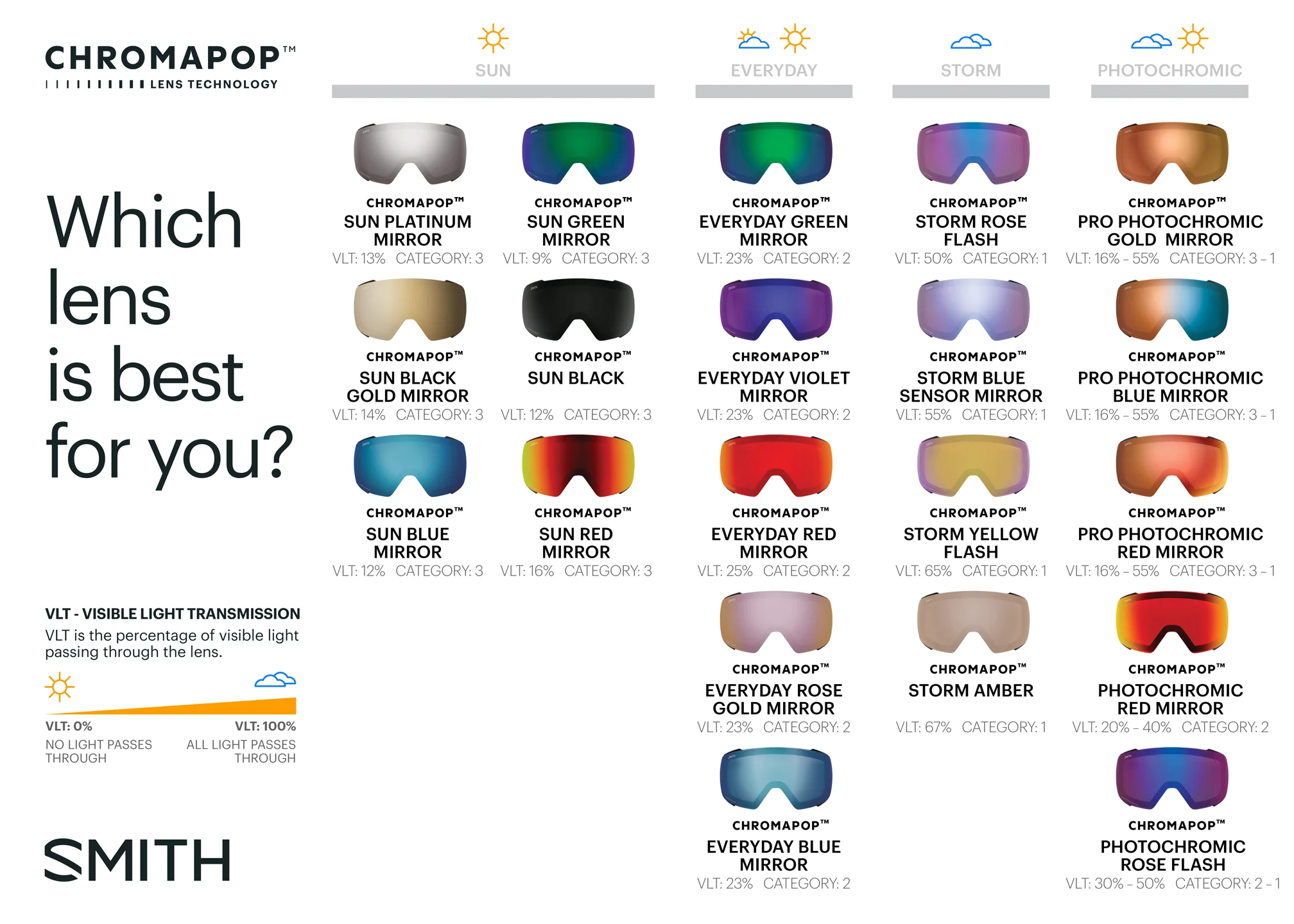 smith-goggle-lens-chart-chromapop-vlt-evo