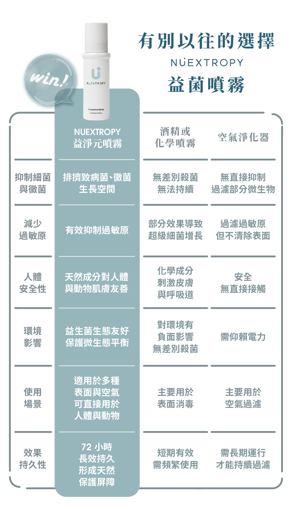Nuextropy益生菌噴霧與殺菌劑還有酒精的差異