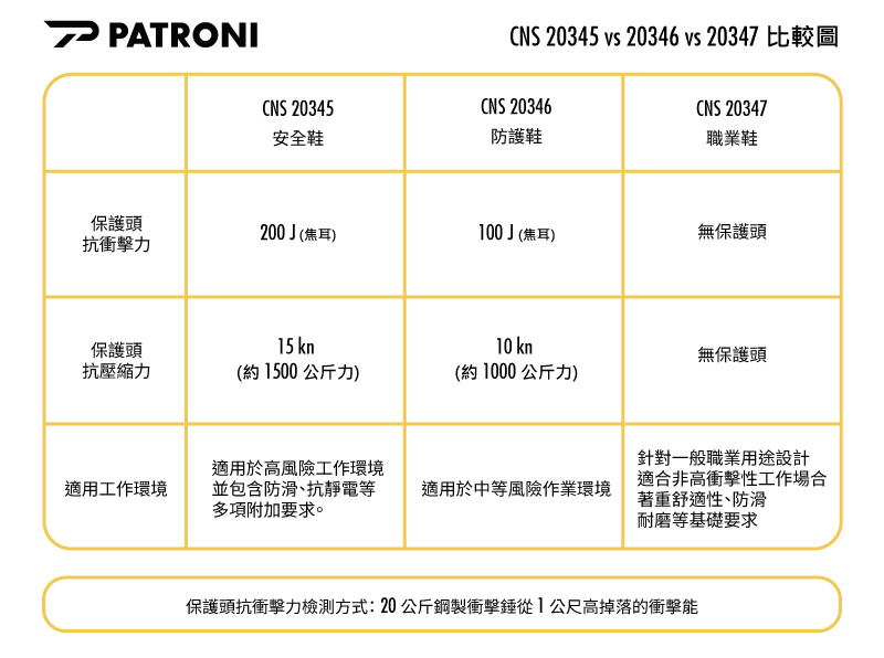 台灣鞋類安全防護具 CNS20345.CNS20346.CNS20347 比較差異圖
