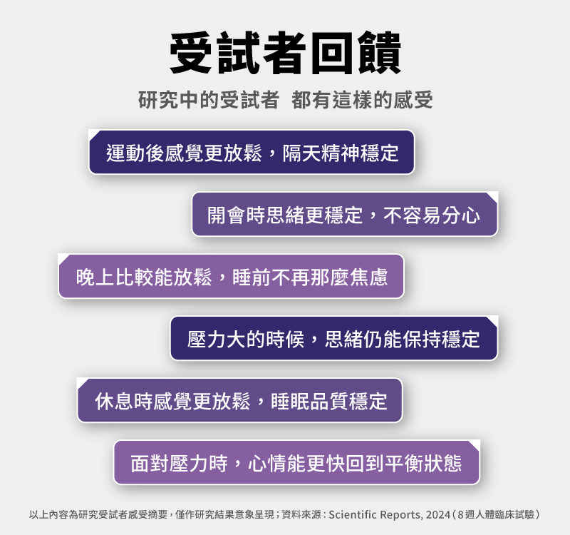 北歐原裝進口 「珍弗樂 SportPro+ Perform（30顆／瓶）」益生菌，專為高訓練頻率、節奏緊湊、專注力易下滑的族群設計。採用專利菌株 1714® 及精選維他命 B 群，經臨床研究支持，協調運動與放鬆節奏，維持身心平衡、穩定專注感。