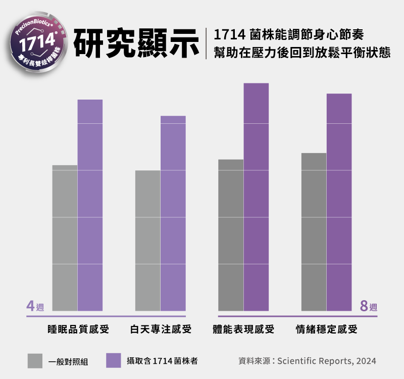 北歐原裝進口 「珍弗樂 SportPro+ Perform（30顆／瓶）」益生菌，專為高訓練頻率、節奏緊湊、專注力易下滑的族群設計。採用專利菌株 1714® 及精選維他命 B 群，經臨床研究支持，協調運動與放鬆節奏，維持身心平衡、穩定專注感。